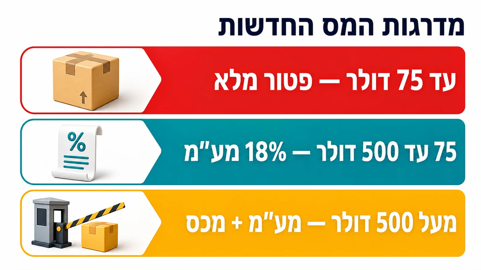מדרגות המס החדשות - עד 75 דולר פטור, 75 עד 500 דולר מע"מ, מעל 500 דולר מע"מ ומכס